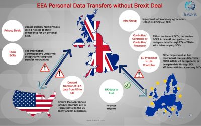 No Deal Brexit Personal Data Transfer Flow